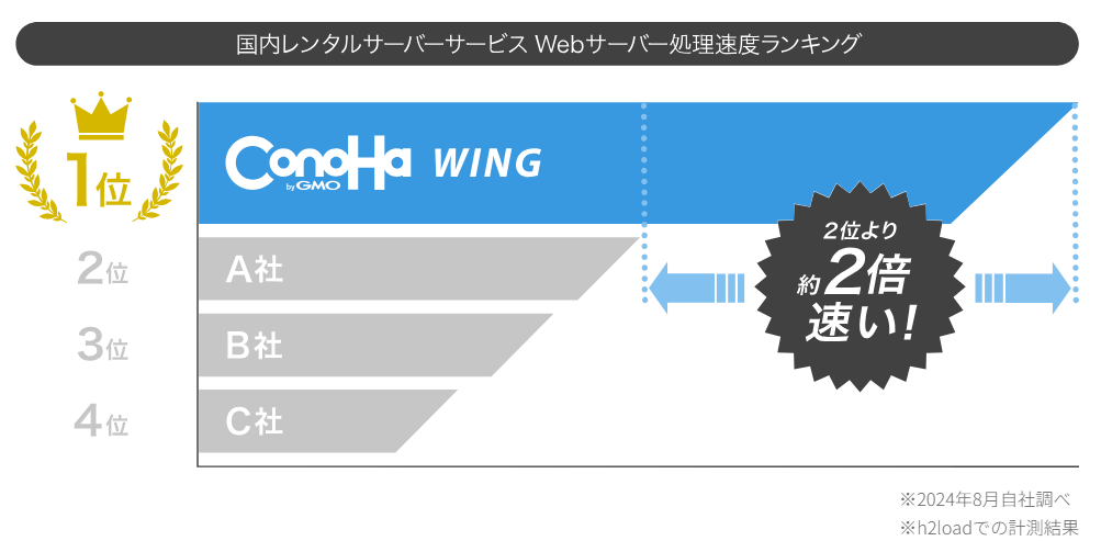 ConoHa WING　初心者におすすめ　国内最速No.1　最新キャンペーン情報紹介