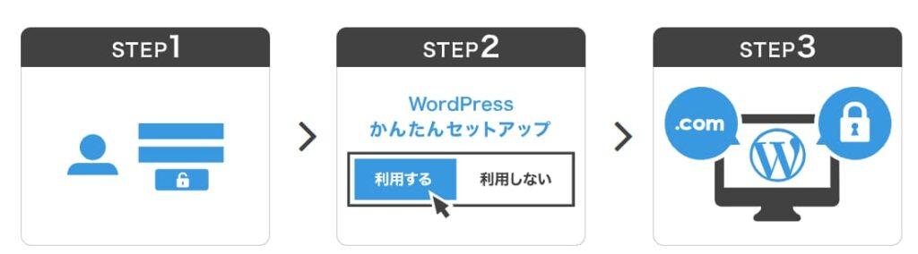 【たった10分】未経験の駐妻でもできた「Wordpressブログ」の始め方|図解あり