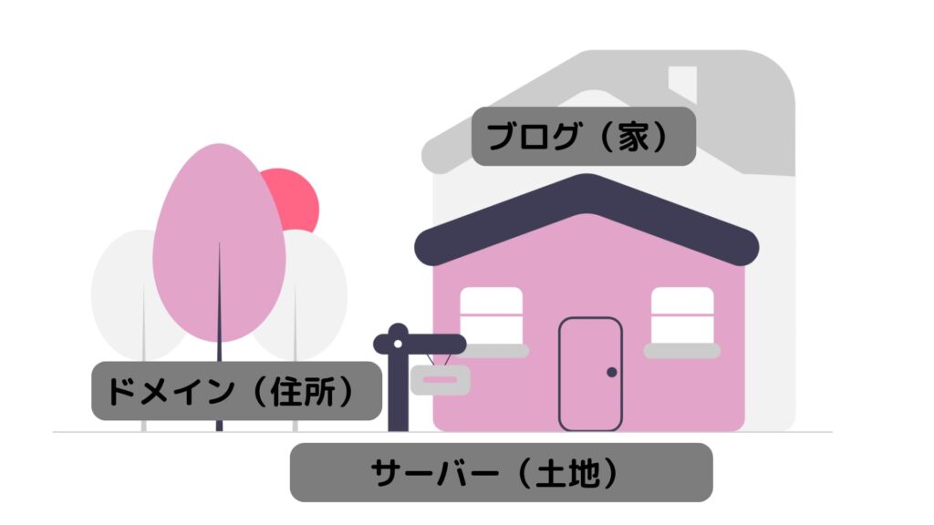 「WordPressブログ」の全体像を理解するために、ドメイン、サーバーの意味を解説している画像