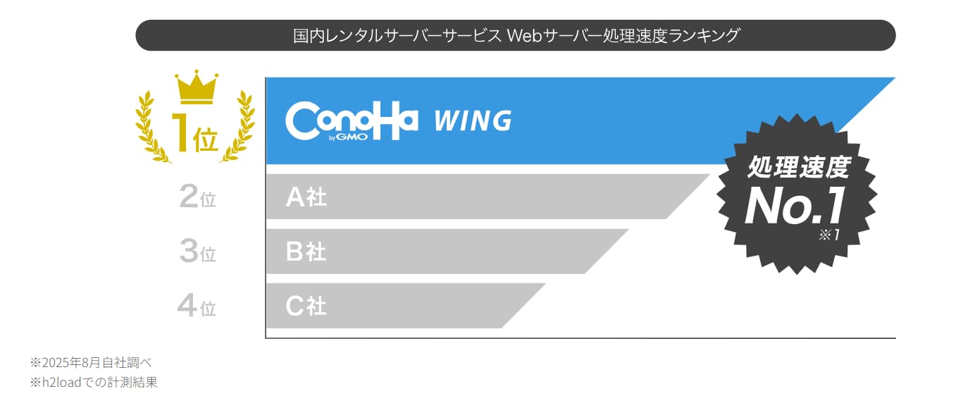 ConoHa WINGは初心者におすすめ！ConoHa WINGメリット・デメリット、最新キャンペーン紹介